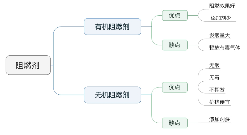 图解阻燃材料的发展现状与趋势